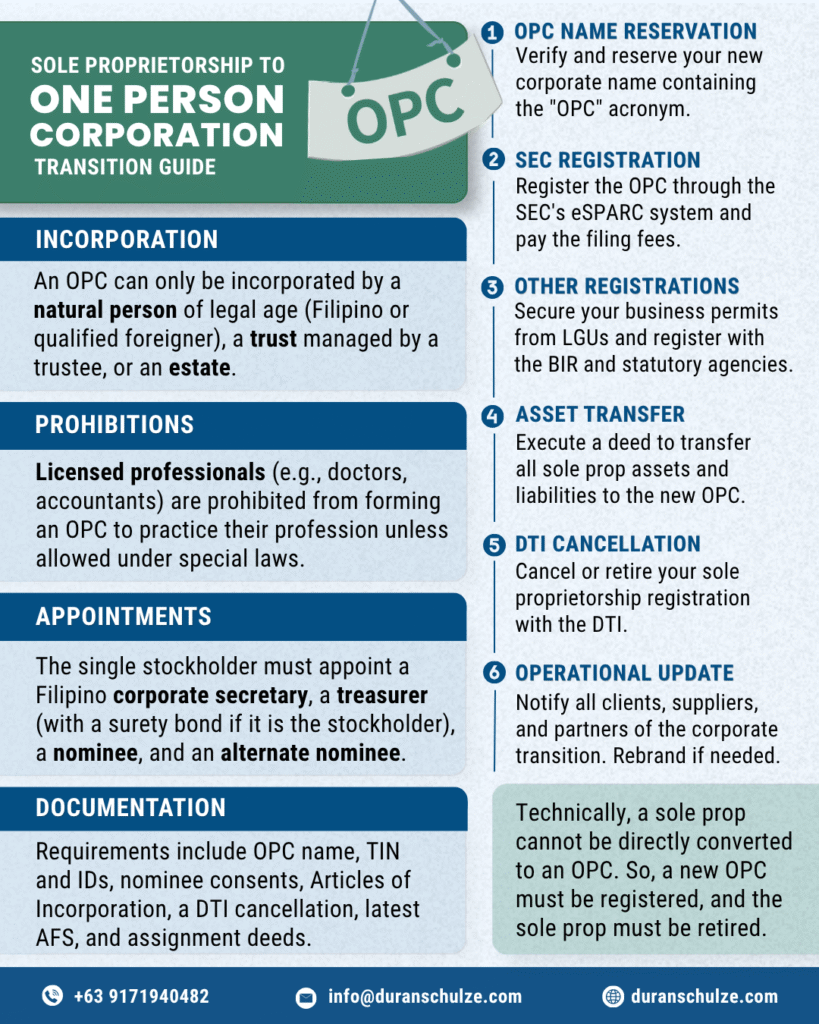 From Sole Proprietorship to OPC: Complete Transition Guide for Philippine Business Owners